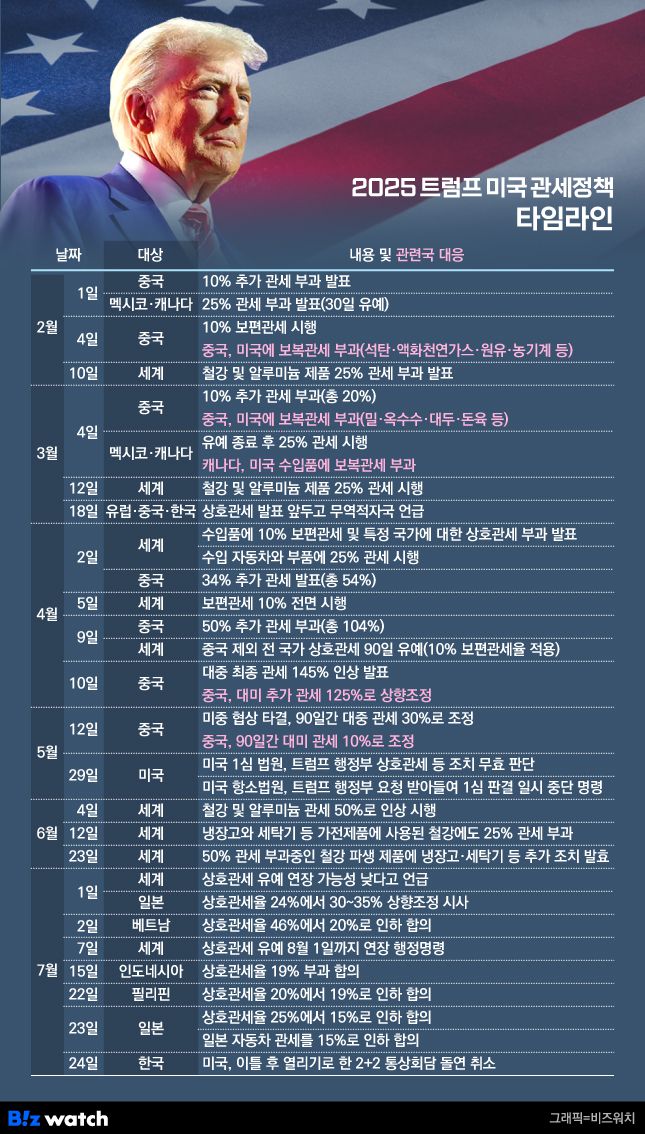 트럼프 미국 관세정책 타임라인./그래픽=비즈워치