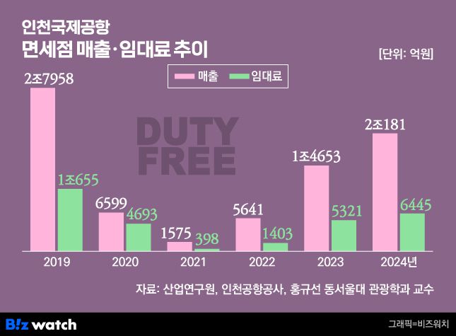 그래픽=비즈워치