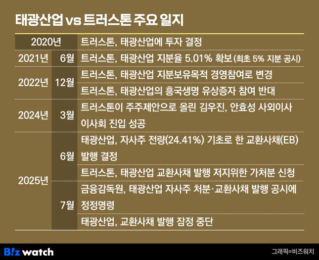 태광 vs 트러스톤 주요 일지./그래픽=비즈워치