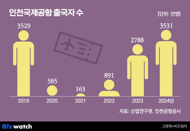 그래픽=비즈워치