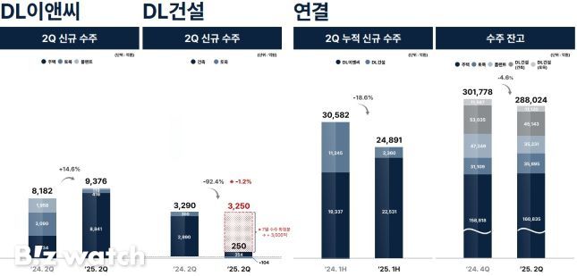 DL이앤씨 신규 수주/자료=DL이앤씨 제공