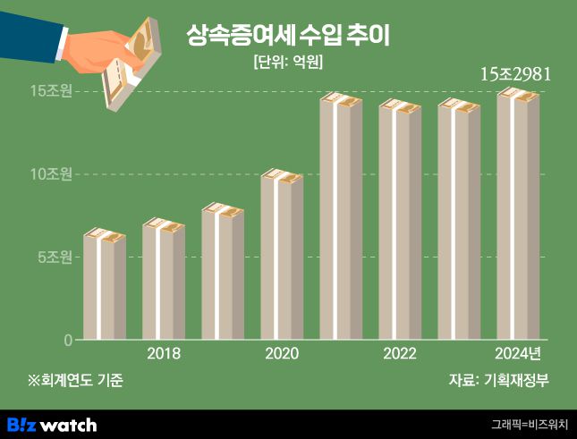 상속증여세 수입 추이/그래픽=비즈워치