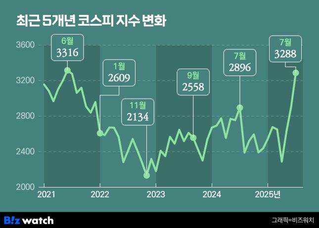 코스피 지수 변화