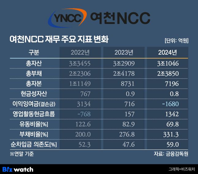 여천NCC 재무 주요 지표 변화./그래픽=비즈워치
