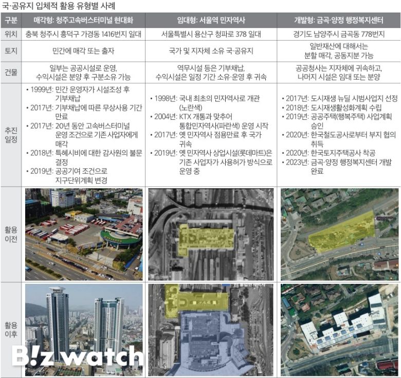 국·공유지 활용 사례/자료=국토연구원