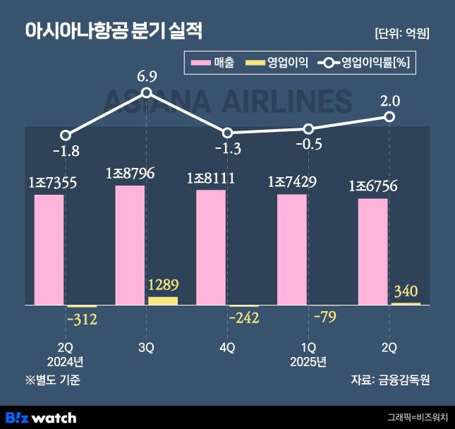 아시아나항공 분기 실적 추이./그래픽=비즈워치