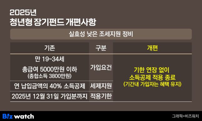 2025년 청년형 장기펀드 개편사항./그래픽=비즈워치