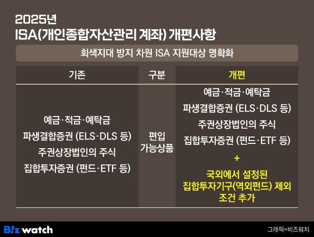 2025년 ISA(개인종합자산관리계좌) 개편사항./그래픽=비즈워치