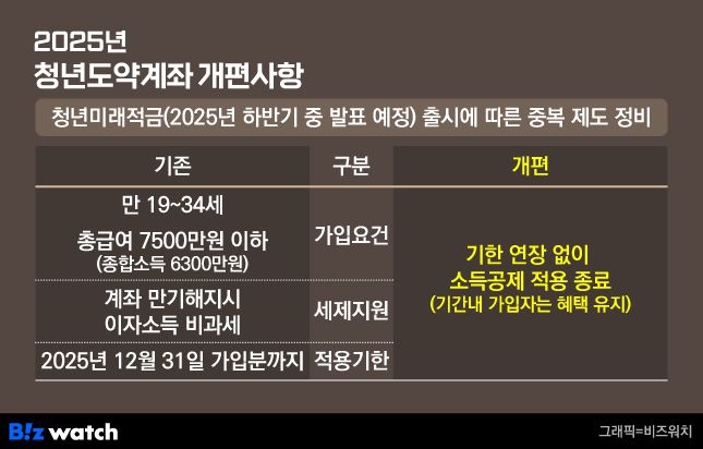 2025년 청년도약계좌 개편사항
