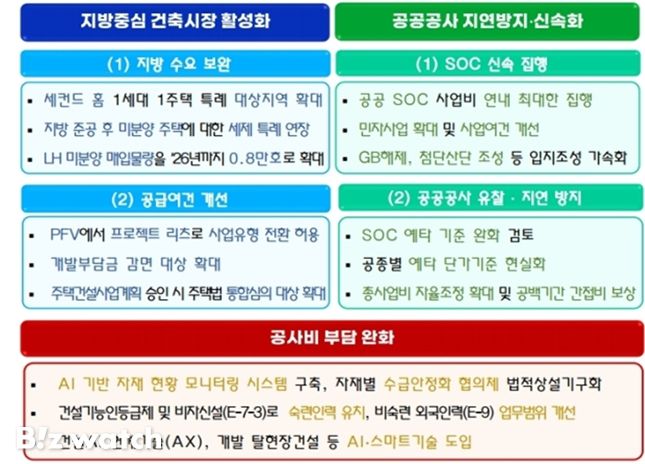 지방 투자 보강 대책 내용/자료=국토교통부