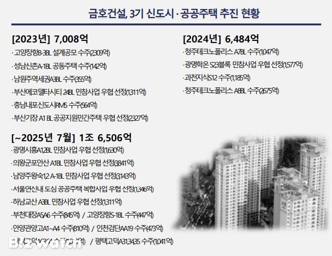 금호건설 3기신도시·공공주택 추진현황/자료=금호건설