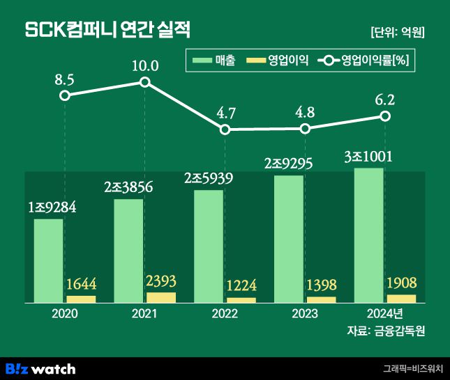 SCK컴퍼니 연간 실적/그래픽=비즈워치