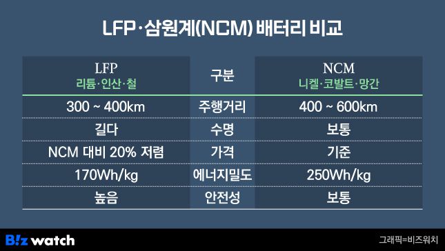 LFP-삼원계 배터리 비교./그래픽=비즈워치