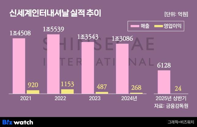 그래픽=비즈워치
