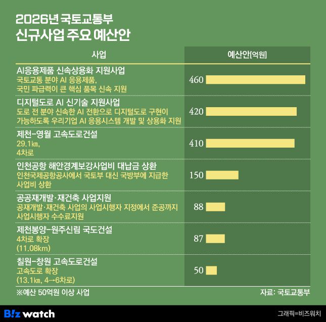 2026년 국토교통부 신규사업 주요 예산안/그래픽=비즈워치