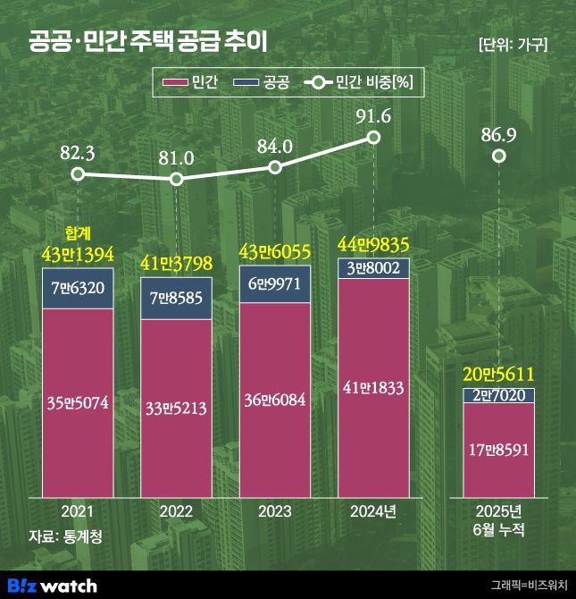 공공·민간 주택공급 추이/그래픽=비즈워치