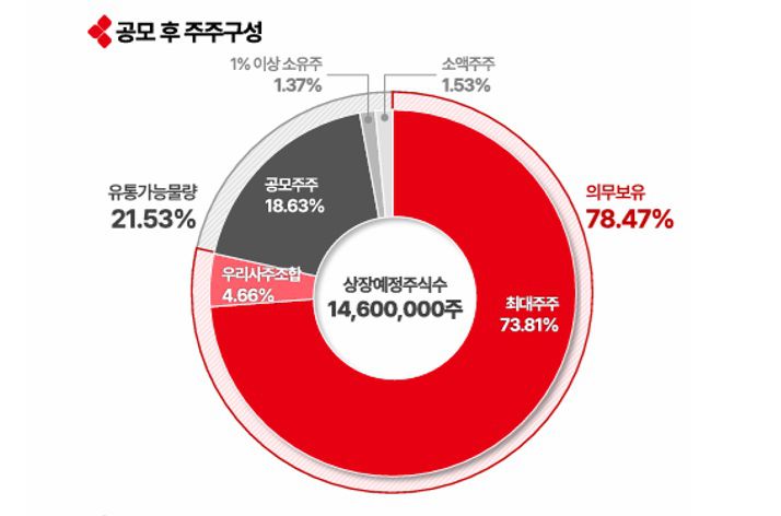 명인제약의 공모 후 주주구성 /이미지=명인제약