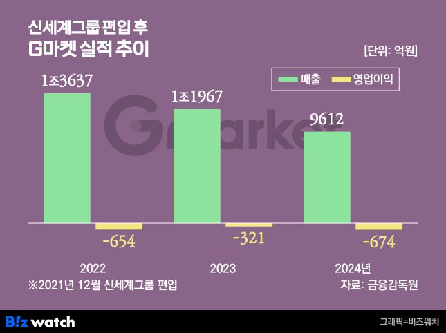 .G마켓 실적 추이. / 그래픽=비즈워치