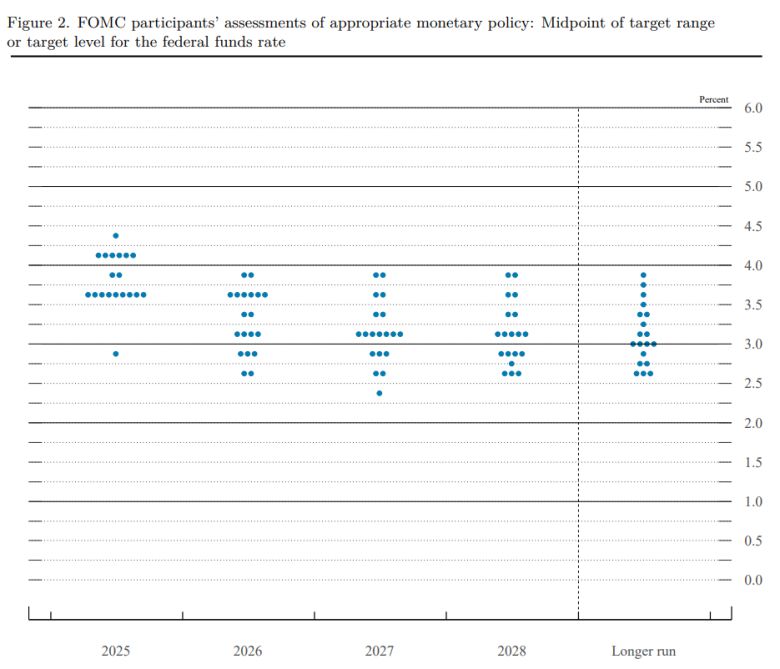 2025년 9월 FOMC 점도표/자료=미국 연방준비제도이사회 홈페이지