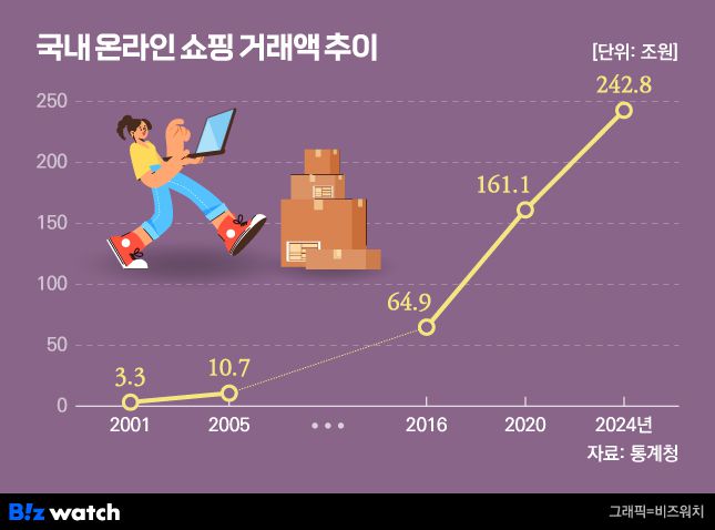 그래픽=비즈워치