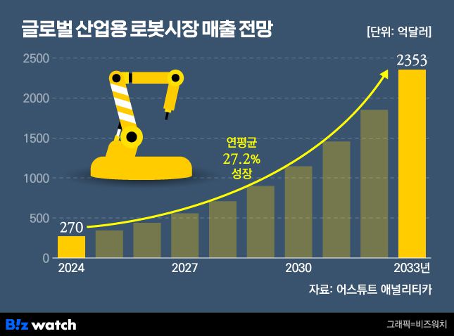 /그래픽=비즈워치
