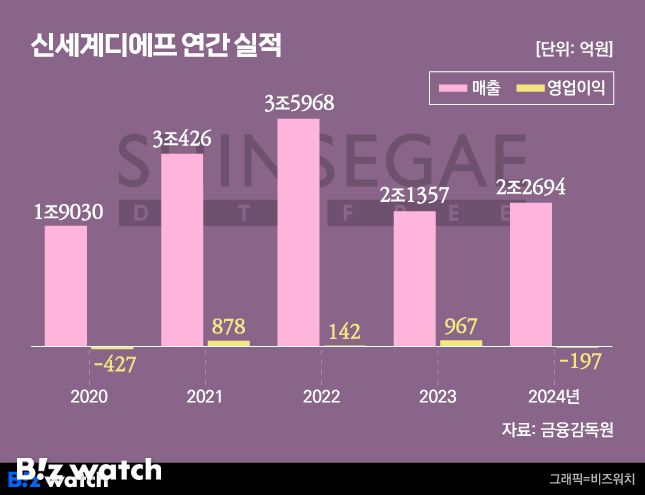 그래픽=비즈워치