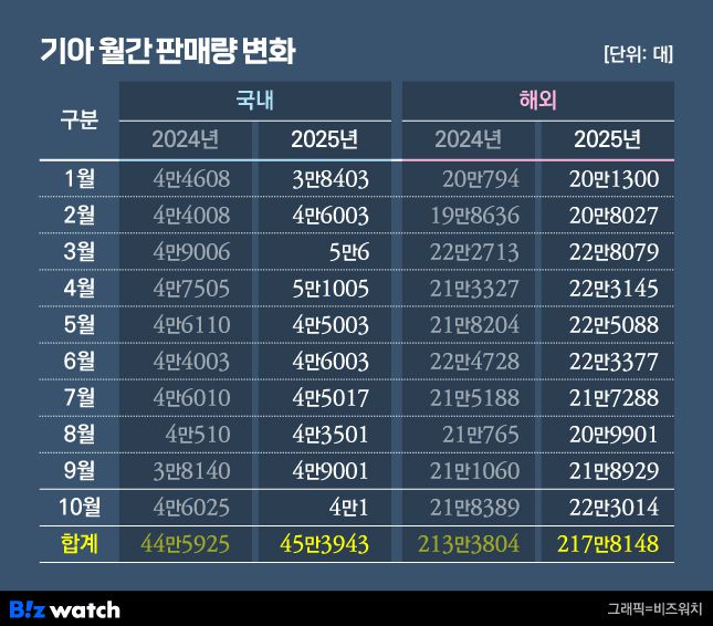 /그래픽=비즈워치