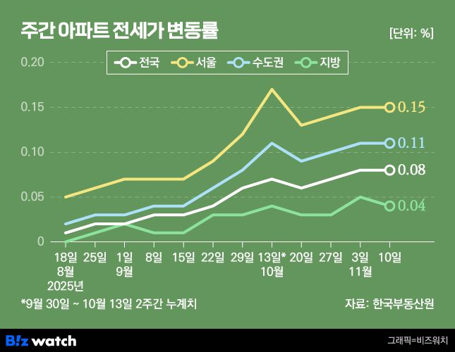 11월 둘째 주 주간 아파트 전세가 변동률./그래픽=비즈워치