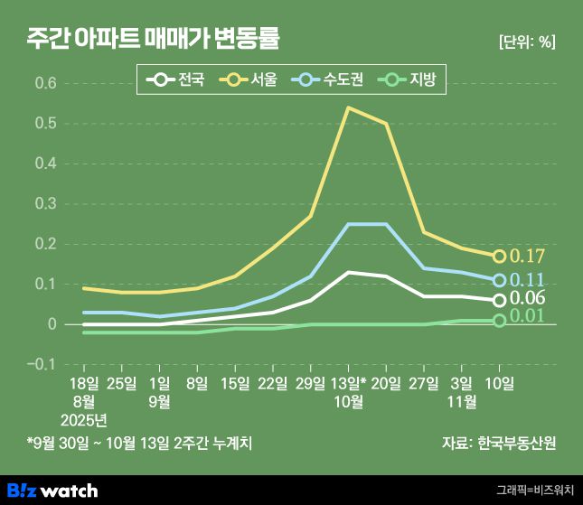 11월 둘째 주 주간 아파트 매매가 변동률./그래픽=비즈워치