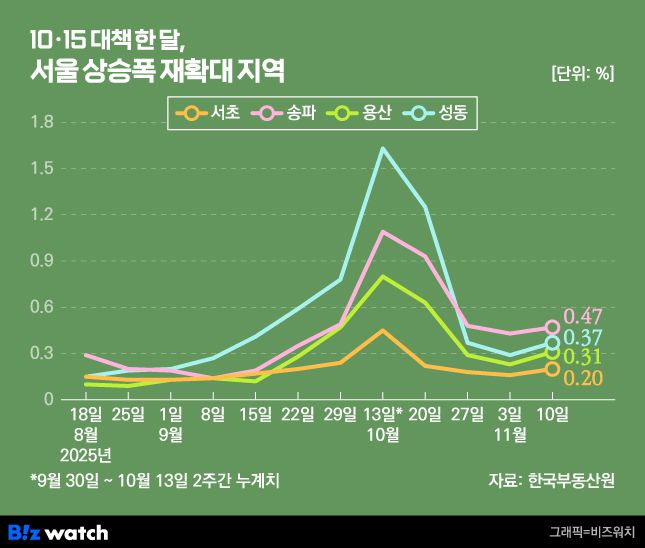 10·15 주택시장 안정화 대책 한 달, 서울 상승폭 재확대 주요 지역./그래픽=비즈워치