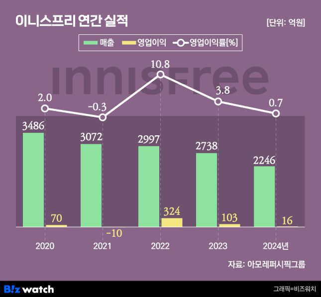 그래픽=비즈워치