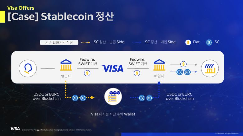 비자의 스테이블코인 정산 단계. 자료=비자코리아