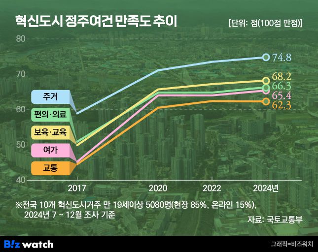 혁신도시 정주여건 만족도 변화./그래픽=비즈워치
