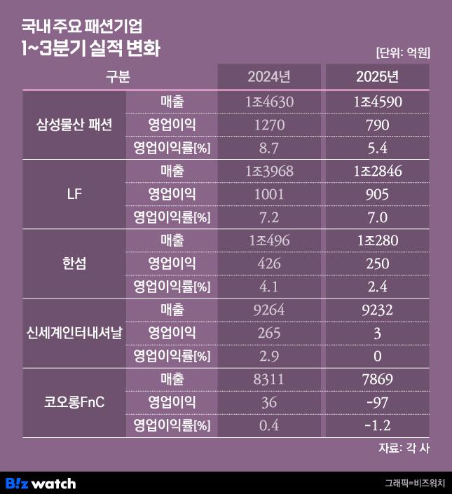 /그래픽=비즈워치