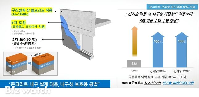 공동주택 내구성 향상 페인트 기술./자료=국토교통과학기술진흥원