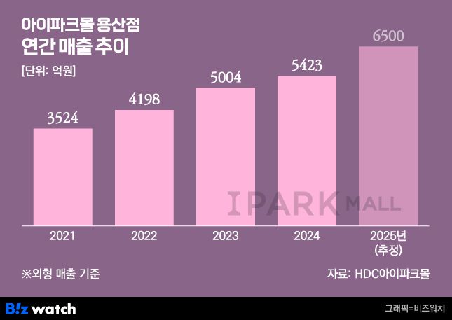 그래픽=비즈워치
