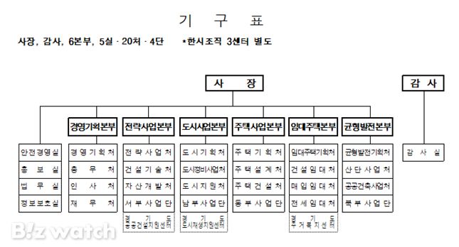 GH 조직개편 후 기구도./자료=GH 제공