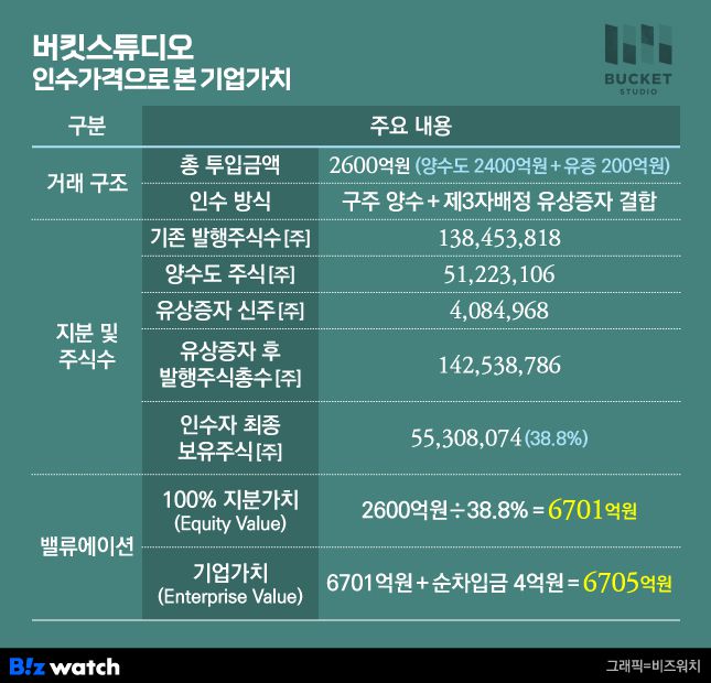 인수자 측 제시 금액인 2600억원과 확보할 지분을 토대로 계산한 버킷스튜디오의 기업가치.