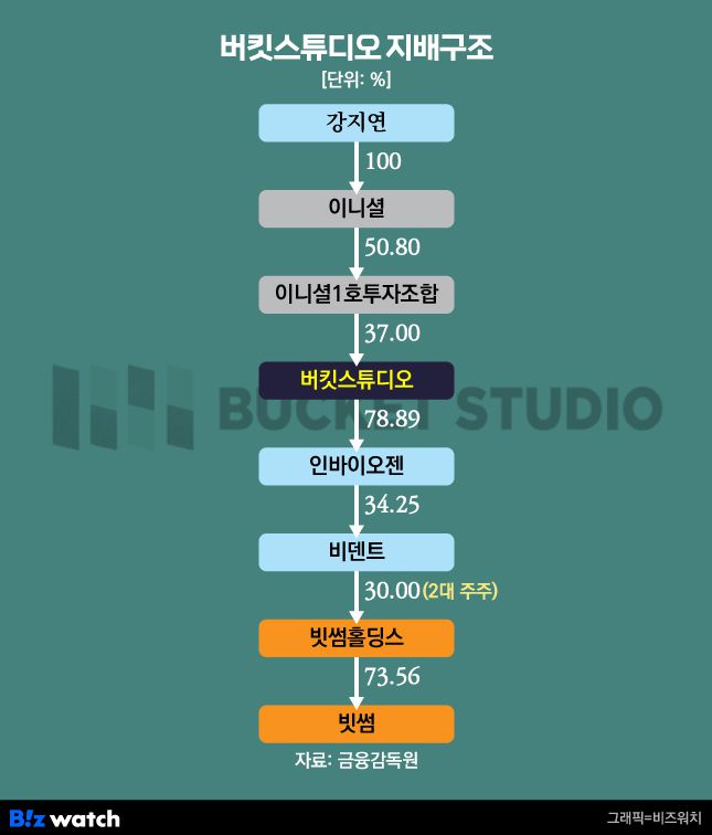강지연 버킷스튜디오 대표에서 빗썸까지 이어지는 지분 연결고리.
