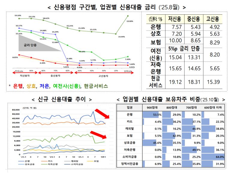 신용평점별 대출 금리와 업궘별 신규 신용대출 추이./도표=금융위원회