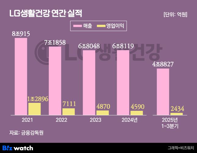 /그래픽=비즈워치