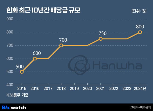 한화 최근 10년간 배당금 규모