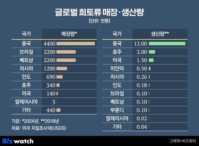 글로벌 희토류 매장량 및 생산량./그래픽=비즈워치