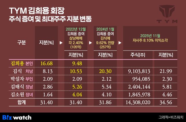 TYM 김희용 회장 주식 증여 및 최대주주 지분 변동