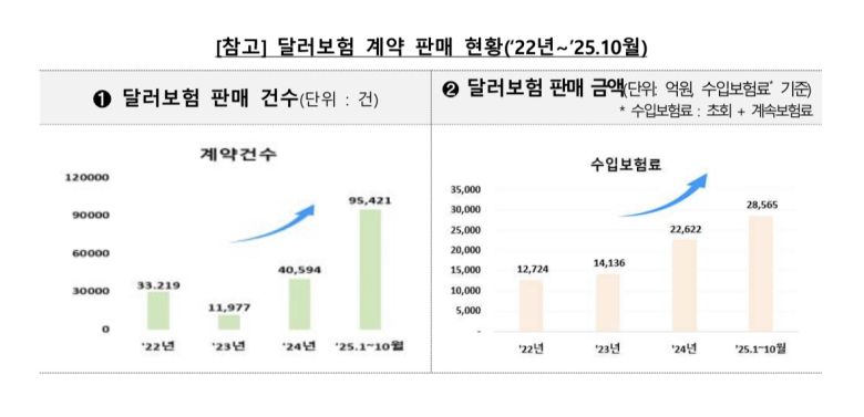 달러보험 판매 현황. 자료=금융감독원