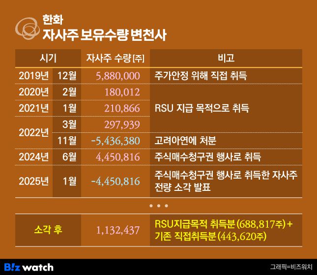 한화 자사주 보유수량 변천사