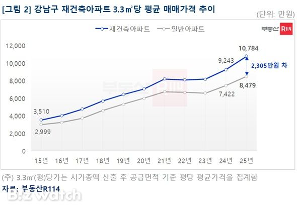 재건축 매매가격 추이/자료=부동산R114 제공