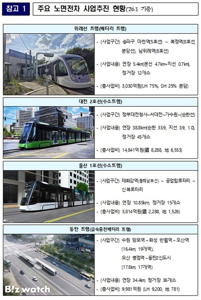 주요 트램 사업추진 현황./자료=국토교통부 제공