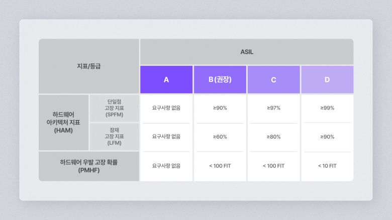 ISO 26262 ASIL 안전 지표./자료=SK하이닉스