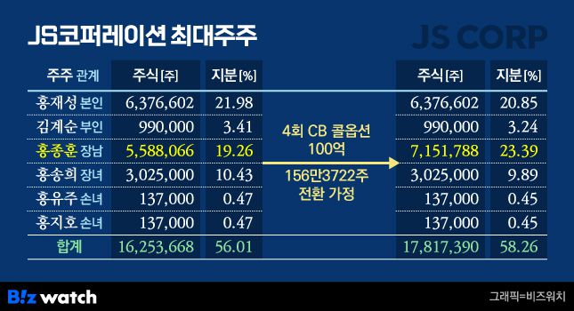 JS코퍼레이션 최대주주